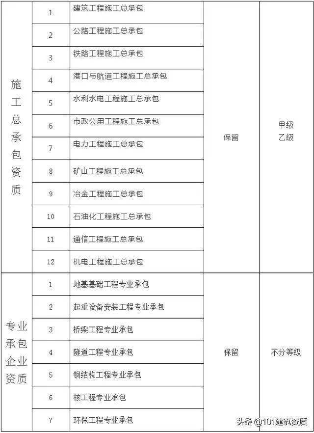 大改！幕墻工程專業(yè)資質(zhì)，將合并到“建筑工程類”資質(zhì)中(圖10)
